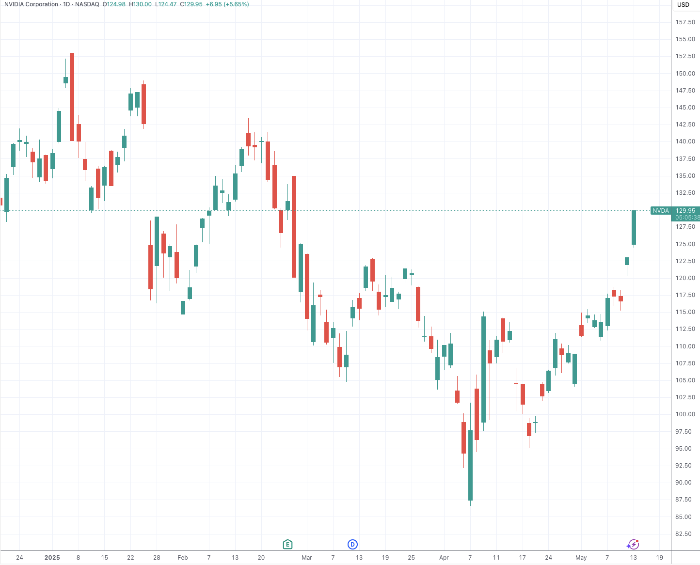 Nvidia (NVDA) stock chart showing recent price surge