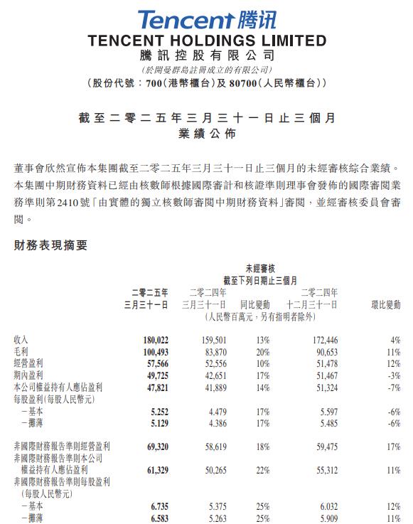 Tencent Q1 2025 Financial Summary - Revenue, Profit, Growth