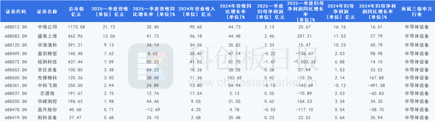 Chart showing Q1 2024 Revenue Growth of STAR Market Semiconductor Equipment Companies