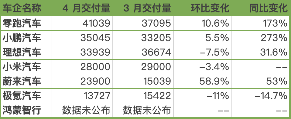 Chart comparing April 2024 EV sales figures for Leapmotor, XPeng, Li Auto, Xiaomi, NIO, and Zeekr