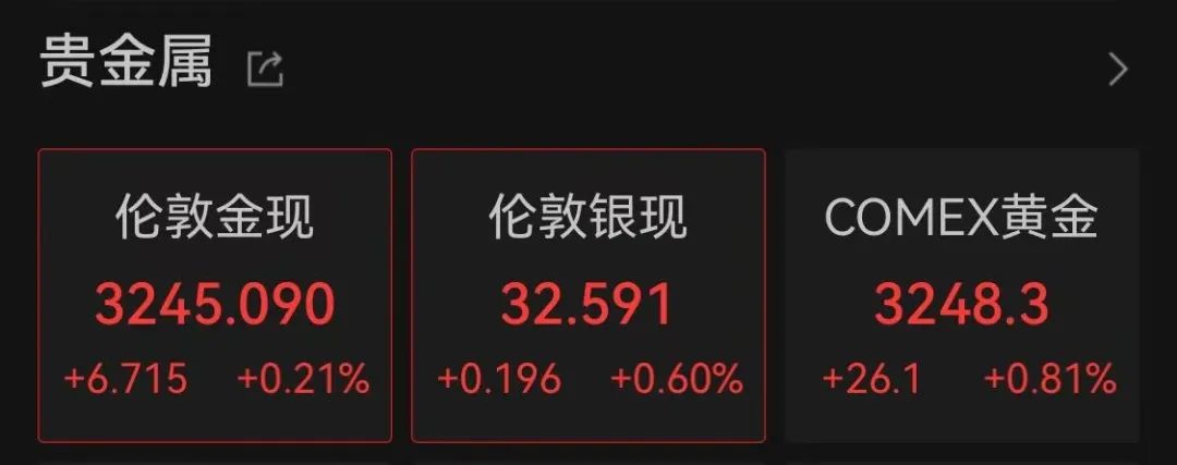 Chart showing recent downward adjustment in gold prices