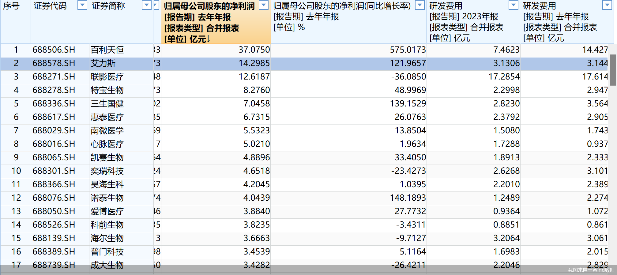 Chart: R&D spending data for STAR Market pharmaceutical companies from Wind Information