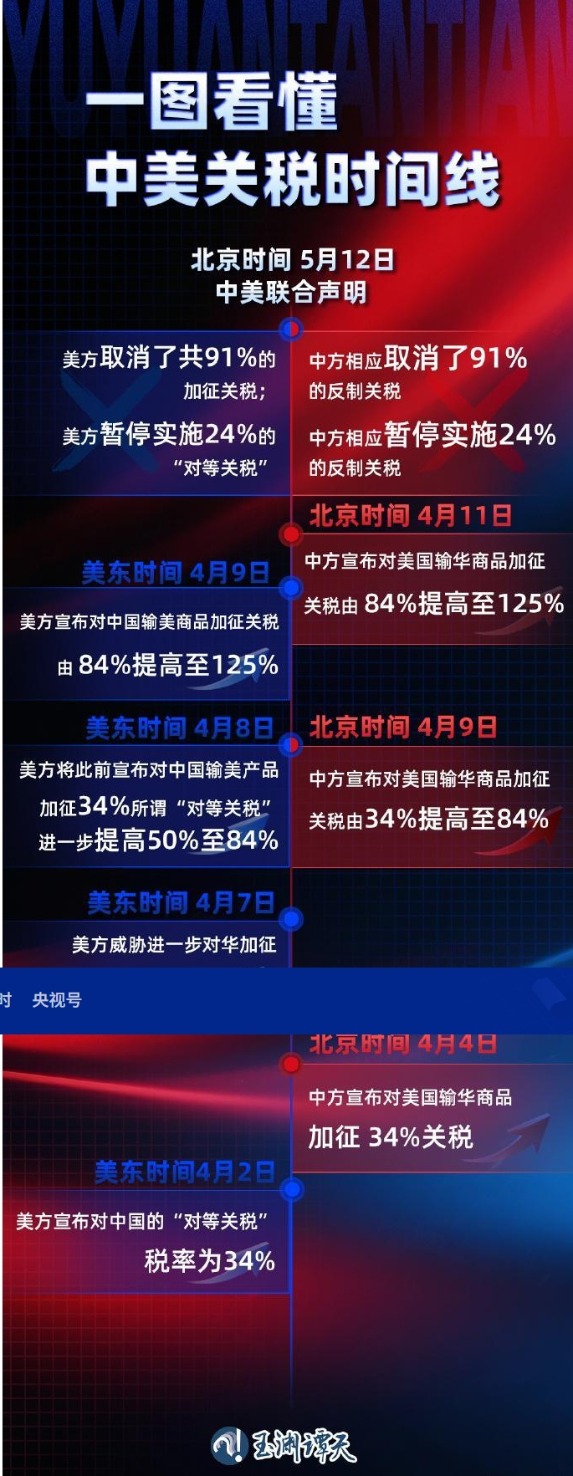 Infographic detailing changes in US-China tariffs