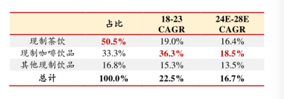 Chart showing growth rates of freshly brewed coffee, tea, and other beverages in China