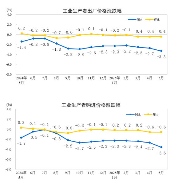 China PPI YoY and MoM Changes Chart - May 2025
