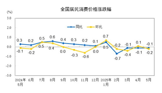 China CPI YoY and MoM Changes Chart - May 2025