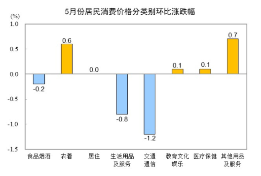 CPI Month-on-Month Price Changes by Category Chart - May 2025