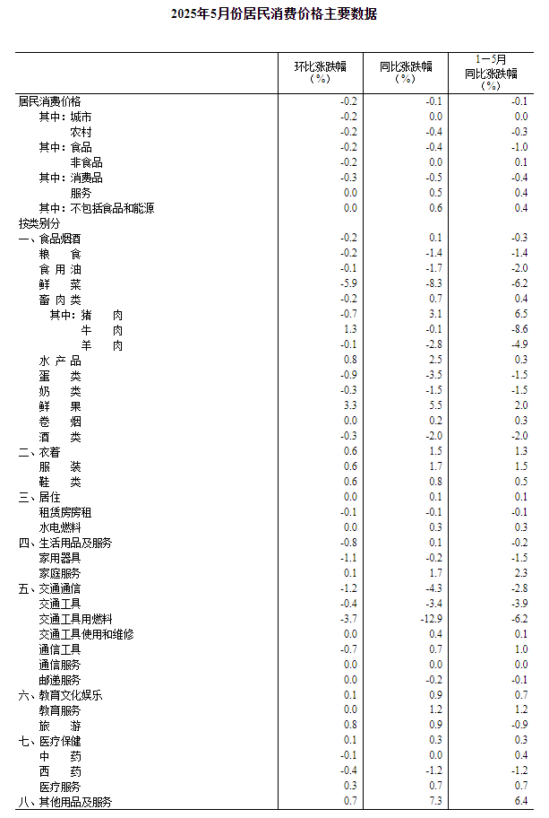 Detailed CPI Data Table - May 2025