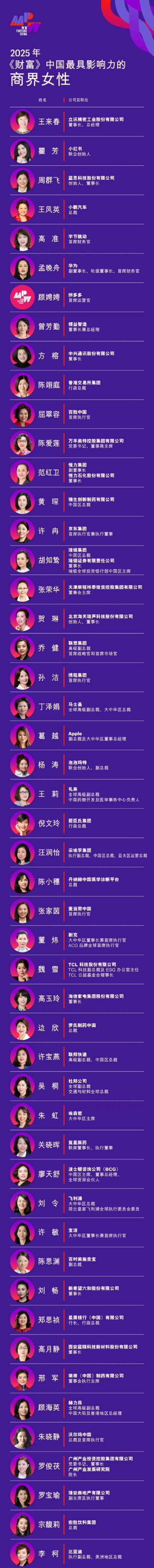 Fortune China's Most Powerful Businesswomen List 2025 (Partial)