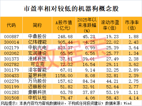 Table of robot dog concept stocks with their valuation data