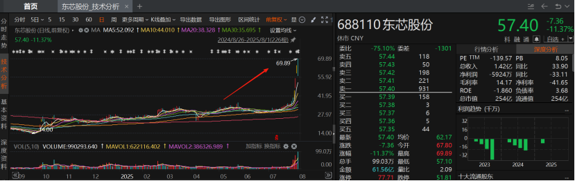 Dosilicon (Dongxin Gufen 东芯股份) stock chart illustrating significant gains.
