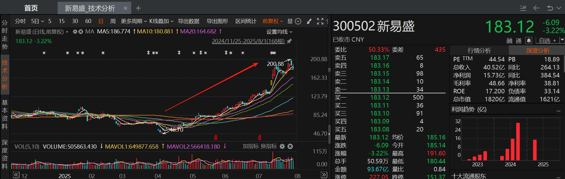 Eoptolink (Xinyi Sheng 新易盛) stock performance chart showing a massive uptrend.