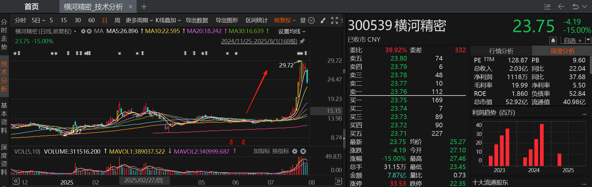 Henghe Precision (Henghe Jingmi 横河精密) stock chart showing strong growth in 2025.