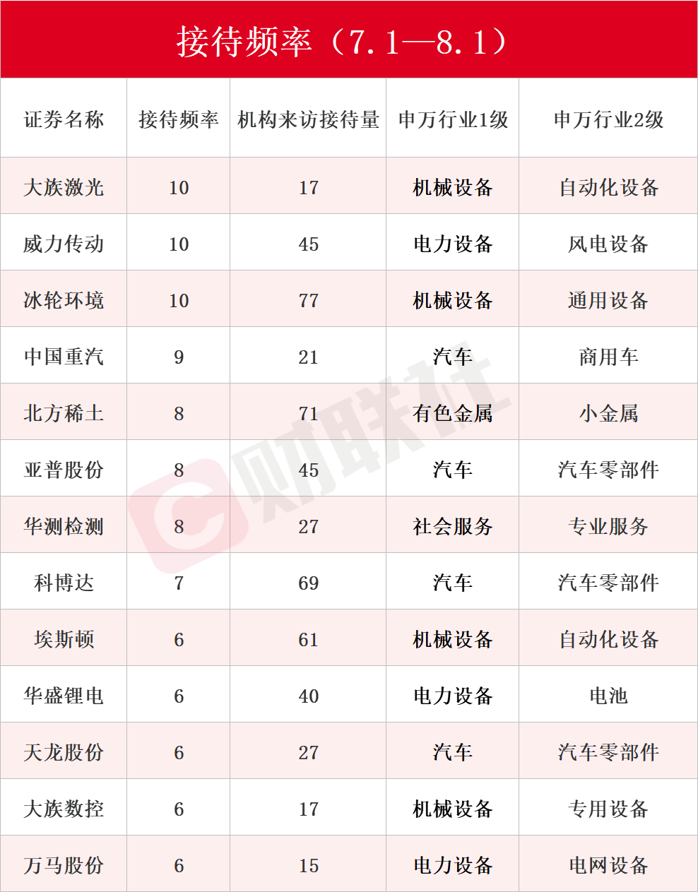 Chart showing the number of institutional research visits for top Chinese companies.