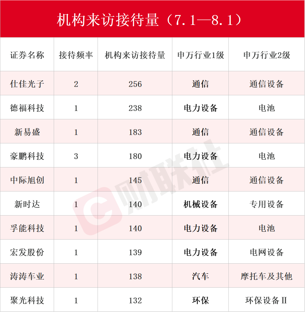 Chart showing the total number of institutional visitors for top Chinese companies.