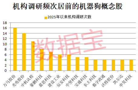 Table of companies with a high number of institutional surveys