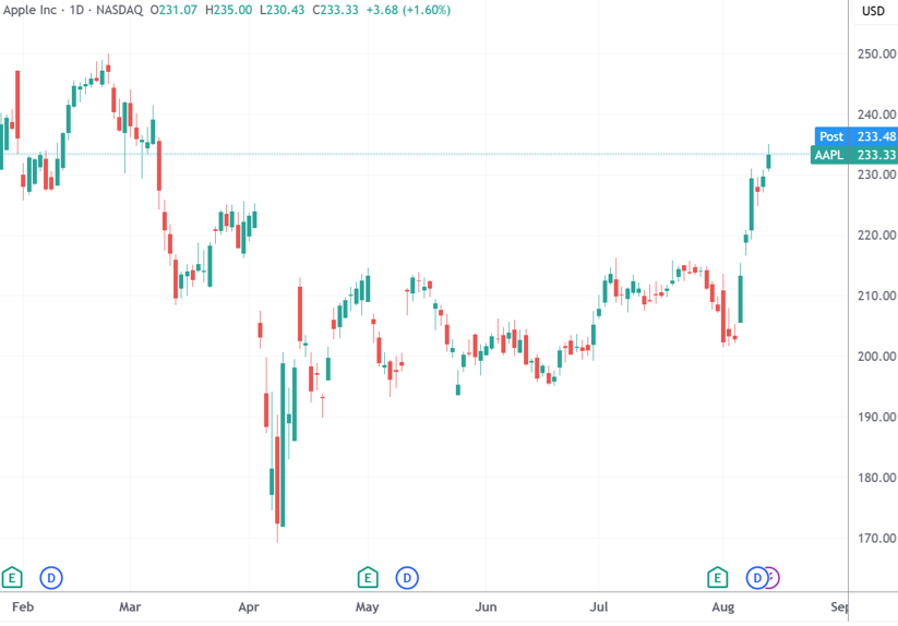 Apple Daily Chart