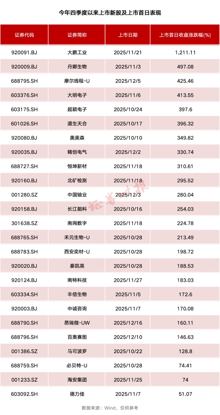 New Stock Performance Data