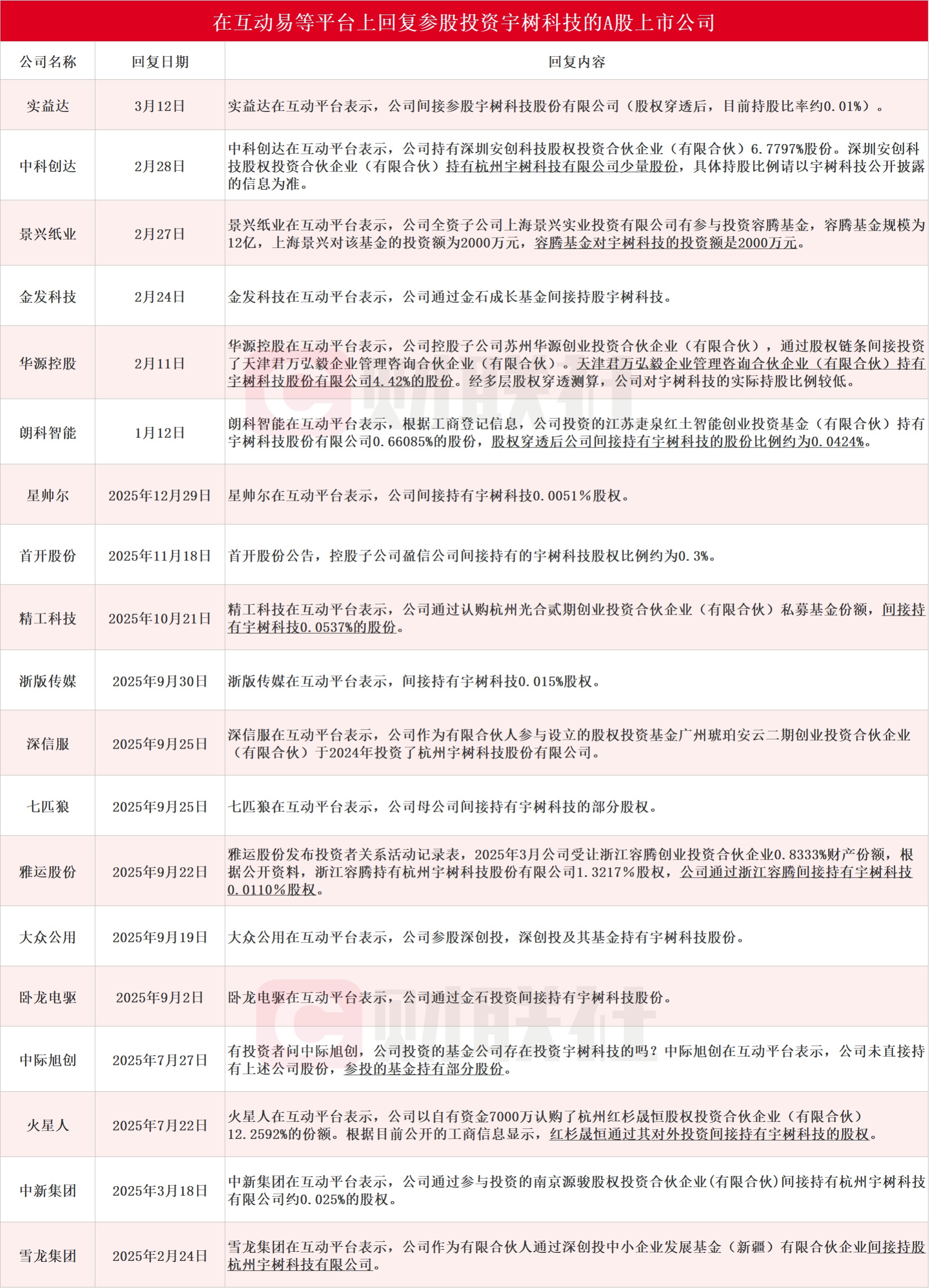 Unitree Robotics STAR Market IPO Filing Document showing investor backing and financial details